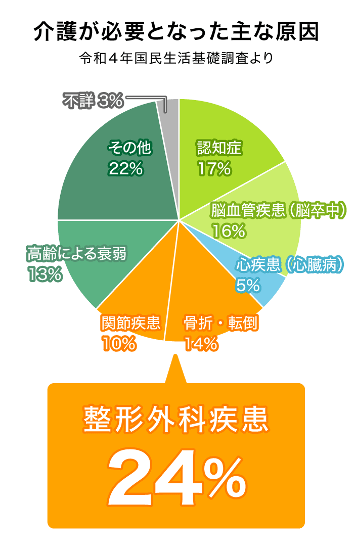 整形外科疾患24％